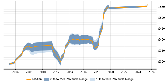 Contractor daily rate distribution trend for jobs in Basingstoke citing IIS