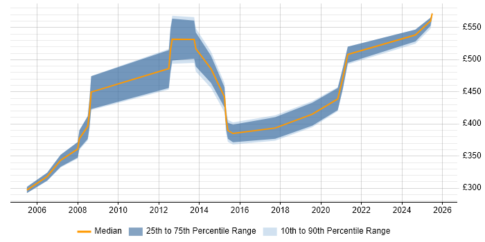 Contractor daily rate distribution trend for jobs in Basingstoke citing Impact Analysis