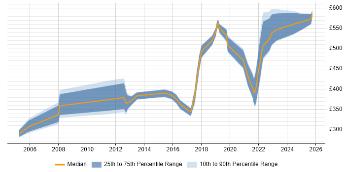 Contractor daily rate distribution trend for jobs in Basingstoke citing Impact Assessments