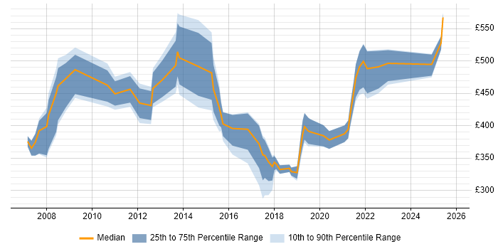 Contractor daily rate distribution trend for jobs in Basingstoke citing Influencing Skills
