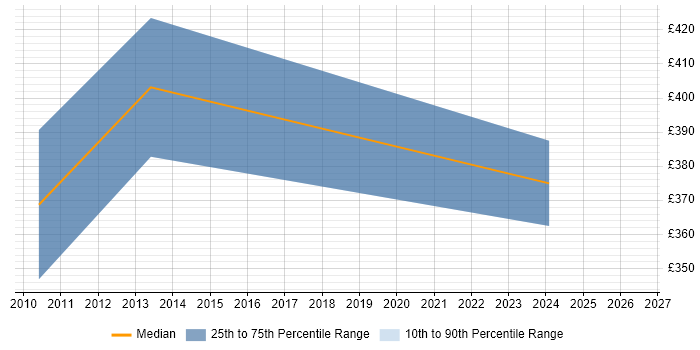 Contractor daily rate distribution trend for Information Architect job vacancies in Basingstoke