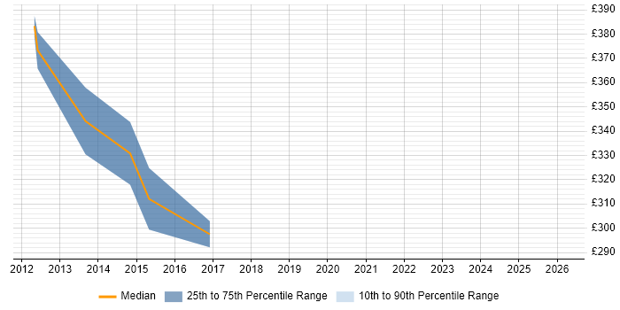 Contractor daily rate distribution trend for jobs in Basingstoke citing Information Architecture