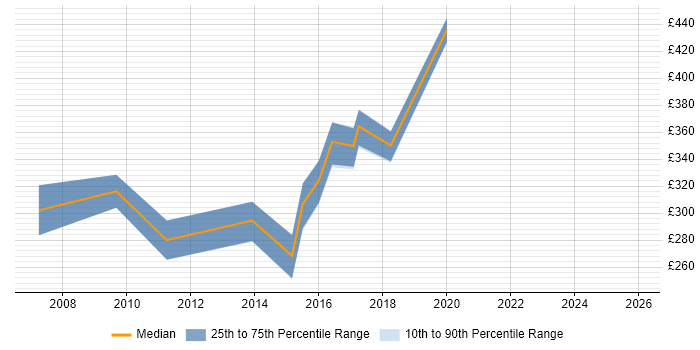 Contractor daily rate distribution trend for Infrastructure Analyst job vacancies in Basingstoke
