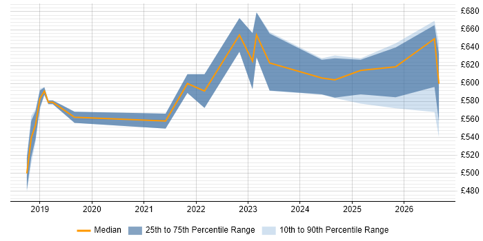Contractor daily rate distribution trend for jobs in Basingstoke citing Infrastructure as Code