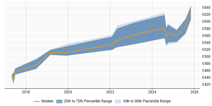 Contractor daily rate distribution trend for jobs in Basingstoke citing Infrastructure Automation