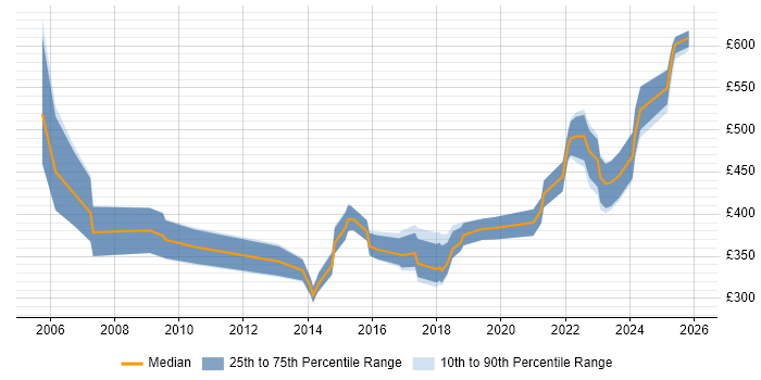 Contractor daily rate distribution trend for Infrastructure Engineer job vacancies in Basingstoke