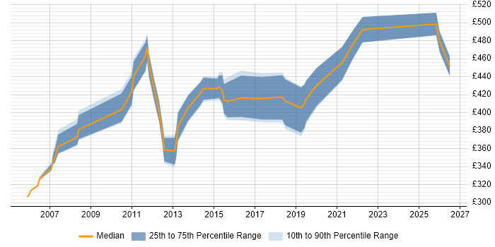 Contractor daily rate distribution trend for Infrastructure Manager job vacancies in Basingstoke