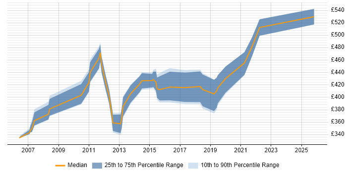 Contractor daily rate distribution trend for Infrastructure Project Manager job vacancies in Basingstoke