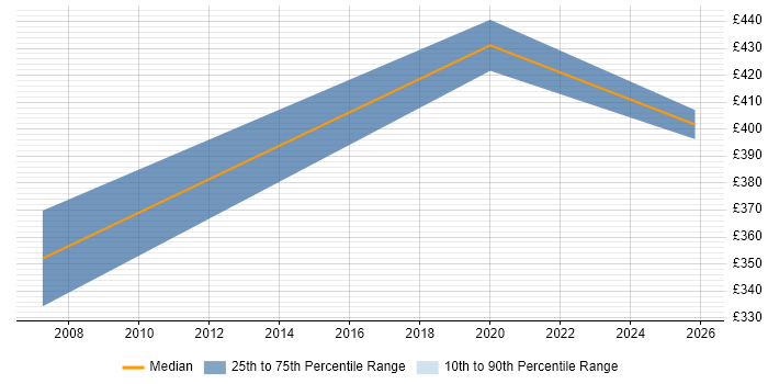 Contractor daily rate distribution trend for Infrastructure Test Analyst job vacancies in Basingstoke