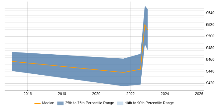 Contractor daily rate distribution trend for jobs in Basingstoke citing Innovative Thinking