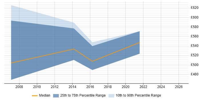 Contractor daily rate distribution trend for Integration Architect job vacancies in Basingstoke