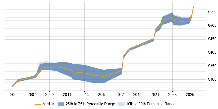 Contractor daily rate distribution trend for Integration Engineer job vacancies in Basingstoke