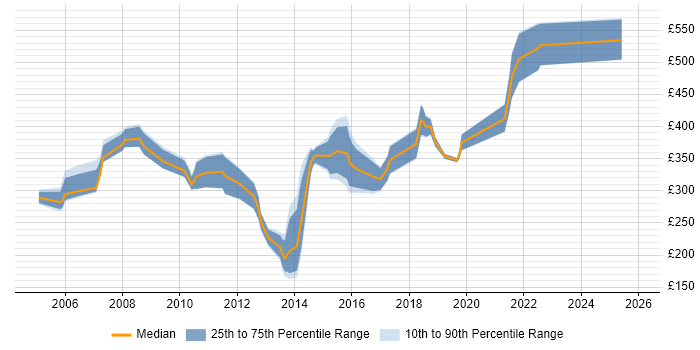 Contractor daily rate distribution trend for jobs in Basingstoke citing Internet