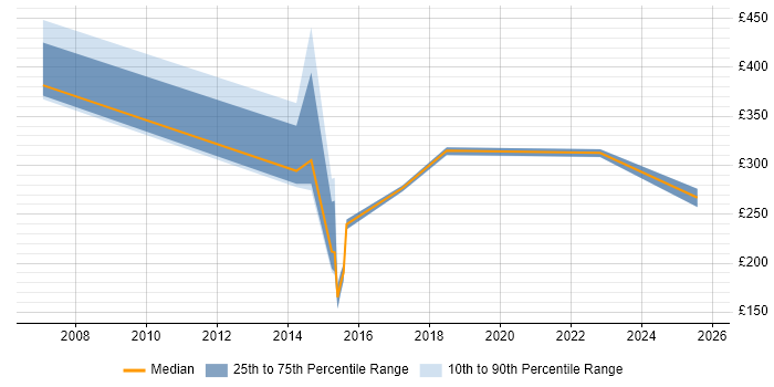 Contractor daily rate distribution trend for jobs in Basingstoke citing Inventory Management