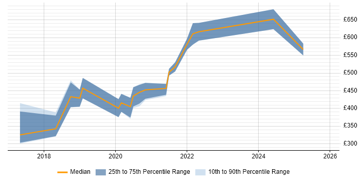 Contractor daily rate distribution trend for jobs in Basingstoke citing IoT