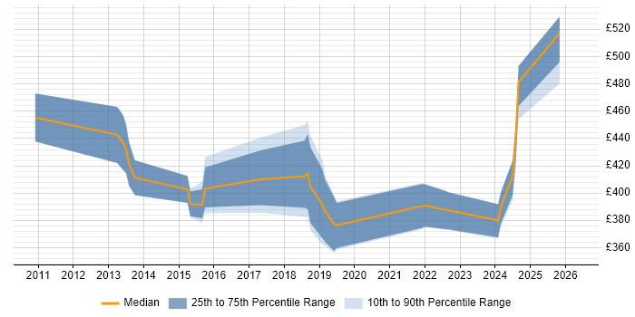 Contractor daily rate distribution trend for jobs in Basingstoke citing IPsec
