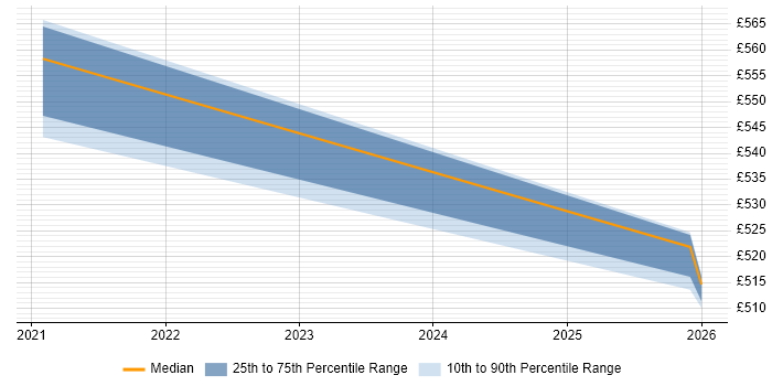 Contractor daily rate distribution trend for jobs in Basingstoke citing IPv4