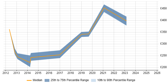 Contractor daily rate distribution trend for jobs in Basingstoke citing IPv6 Contractor daily rate distribution trend for jobs in Basingstoke citing IPv6