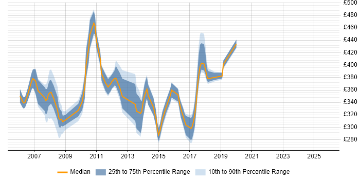 Contractor daily rate distribution trend for jobs in Basingstoke citing ISEB