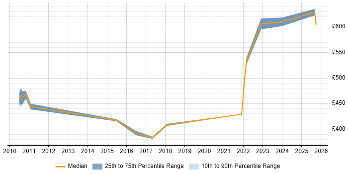 Contractor daily rate distribution trend for jobs in Basingstoke citing ISO/IEC 20000