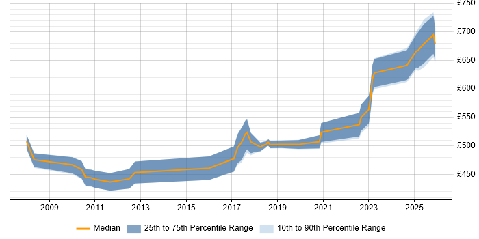 Contractor daily rate distribution trend for jobs in Basingstoke citing ISO/IEC 27001