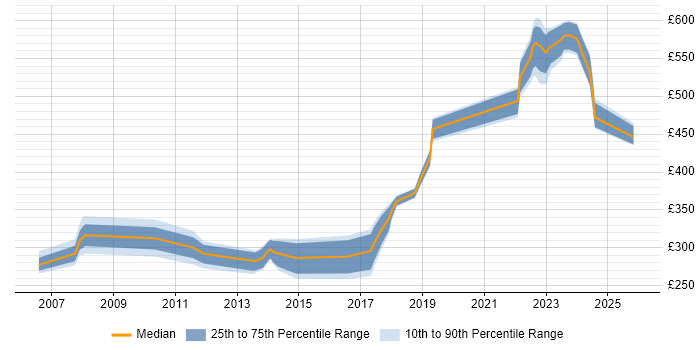 Contractor daily rate distribution trend for jobs in Basingstoke citing ISTQB Foundation Certification