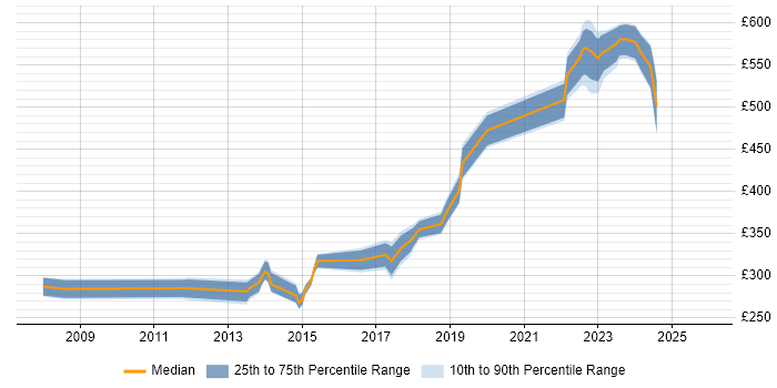 Contractor daily rate distribution trend for jobs in Basingstoke citing ISTQB