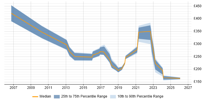 Contractor daily rate distribution trend for IT Engineer job vacancies in Basingstoke