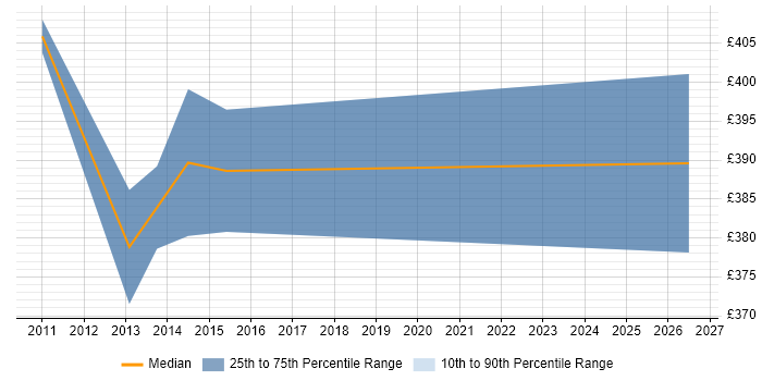 Contractor daily rate distribution trend for IT Infrastructure Manager job vacancies in Basingstoke