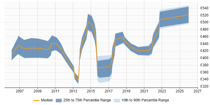 Contractor daily rate distribution trend for IT Manager job vacancies in Basingstoke