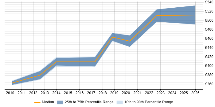 Contractor daily rate distribution trend for IT Services Manager job vacancies in Basingstoke