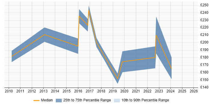 Contractor daily rate distribution trend for IT Support Engineer job vacancies in Basingstoke Contractor daily rate distribution trend for IT Support Engineer job vacancies in Basingstoke