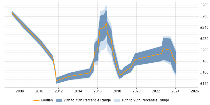 Contractor daily rate distribution trend for IT Support job vacancies in Basingstoke Contractor daily rate distribution trend for IT Support job vacancies in Basingstoke