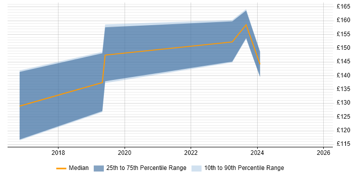Contractor daily rate distribution trend for IT Technician job vacancies in Basingstoke