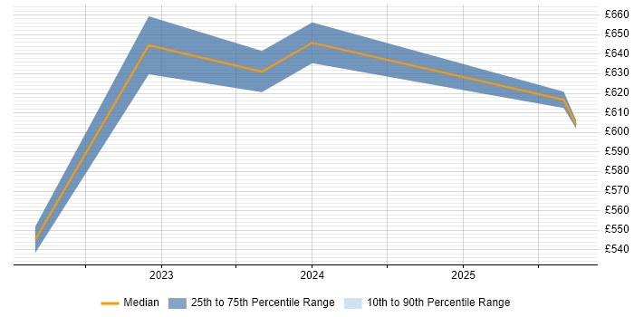 Contractor daily rate distribution trend for jobs in Basingstoke citing IT4IT
