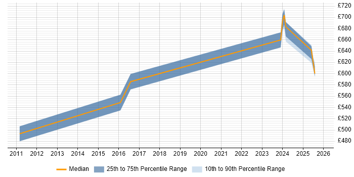 Contractor daily rate distribution trend for Java Architect job vacancies in Basingstoke