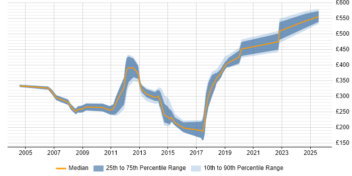 Contractor daily rate distribution trend for Java Developer job vacancies in Basingstoke
