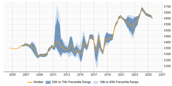 Contractor daily rate distribution trend for jobs in Basingstoke citing Java