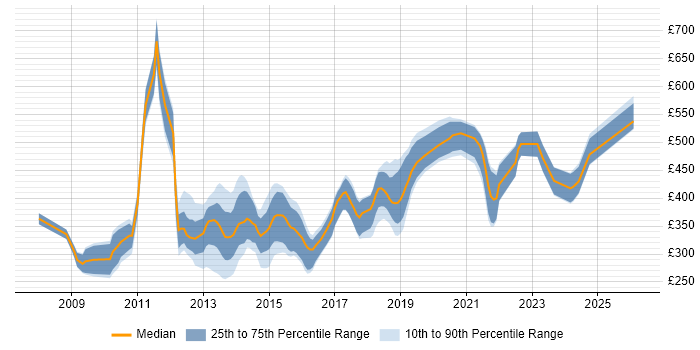 Contractor daily rate distribution trend for jobs in Basingstoke citing JavaScript