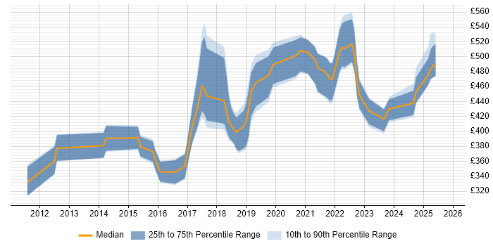 Contractor daily rate distribution trend for jobs in Basingstoke citing JIRA