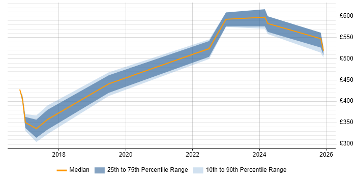 Contractor daily rate distribution trend for jobs in Basingstoke citing JNCIS