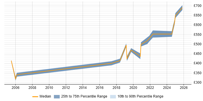 Contractor daily rate distribution trend for jobs in Basingstoke citing JSP 440