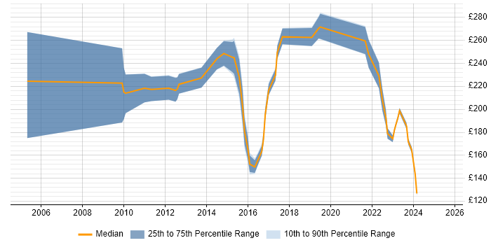 Contractor daily rate distribution trend for Junior job vacancies in Basingstoke Contractor daily rate distribution trend for Junior job vacancies in Basingstoke