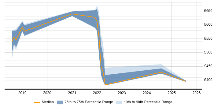 Contractor daily rate distribution trend for jobs in Basingstoke citing Kafka