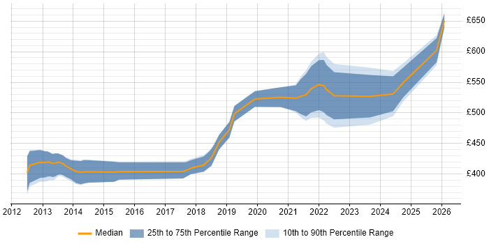 Contractor daily rate distribution trend for jobs in Basingstoke citing Kanban