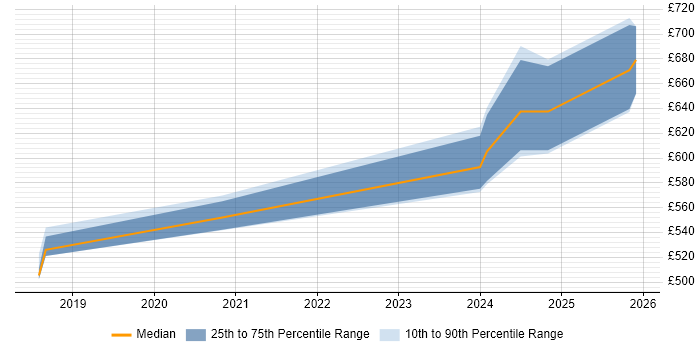 Contractor daily rate distribution trend for jobs in Basingstoke citing Key Management
