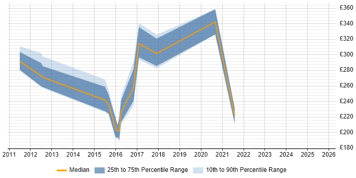 Contractor daily rate distribution trend for jobs in Basingstoke citing Law