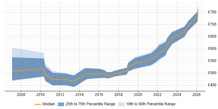 Contractor daily rate distribution trend for Lead Architect job vacancies in Basingstoke