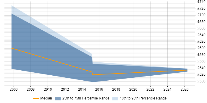 Contractor daily rate distribution trend for Lead Network Engineer job vacancies in Basingstoke