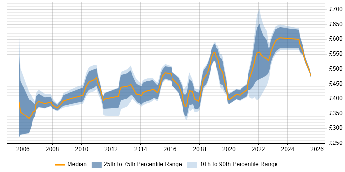 Contractor daily rate distribution trend for Lead job vacancies in Basingstoke Contractor daily rate distribution trend for Lead job vacancies in Basingstoke